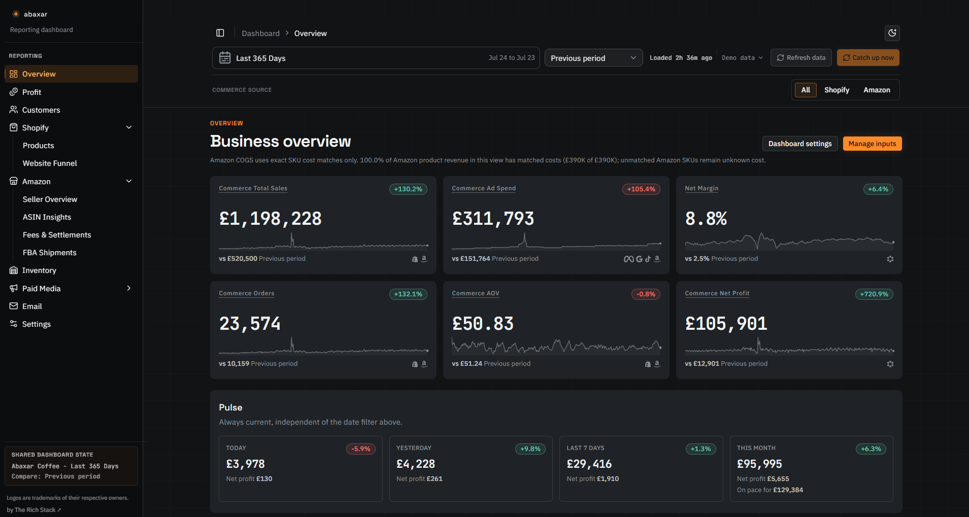 Abaxar Overview tab: revenue, spend, MER, orders and net profit, shown with the Abaxar Coffee demo dataset