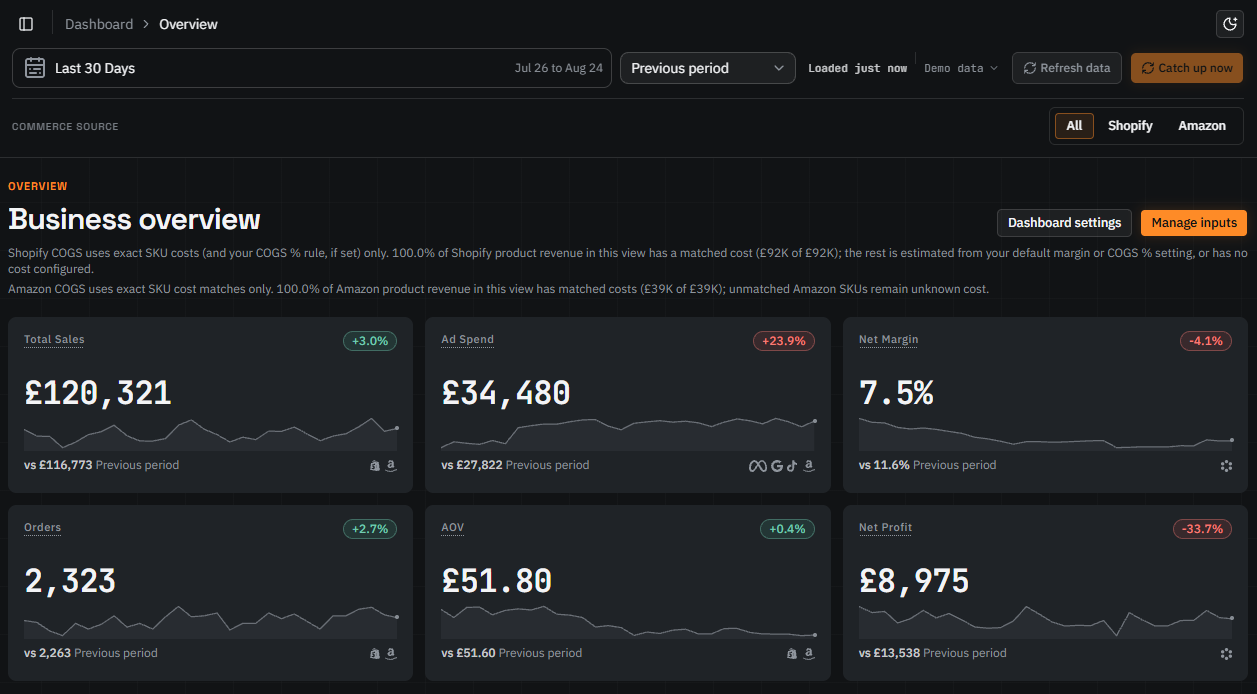 The Abaxar Overview: total sales, ad spend, net margin, orders, AOV and net profit, with All, Shopify and Amazon to switch between