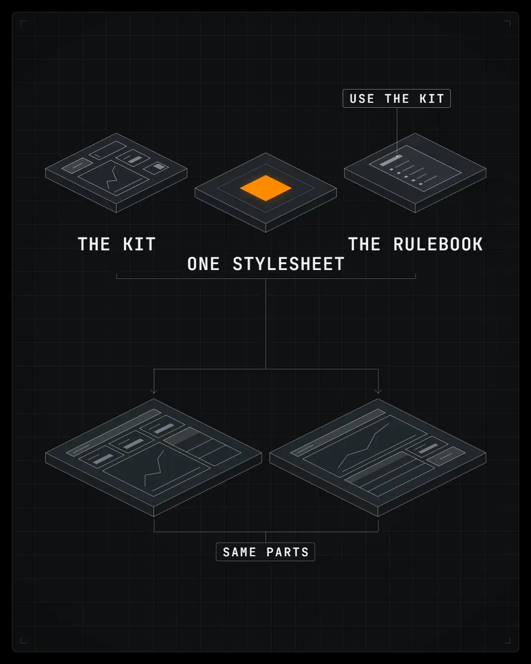 The kit, one stylesheet and the rulebook, feeding two pages built from the same parts
