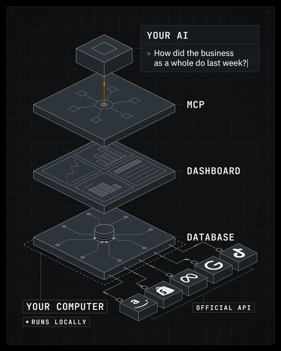The stack on your computer: your accounts feed one database through their official APIs, the dashboard and the MCP sit on it, and your AI asks the MCP